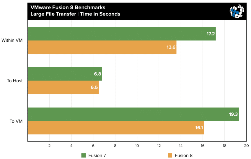 fusion 8 benchmarks large file transfer