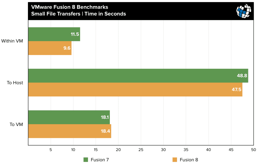 fusion 8 benchmarks file transfer small