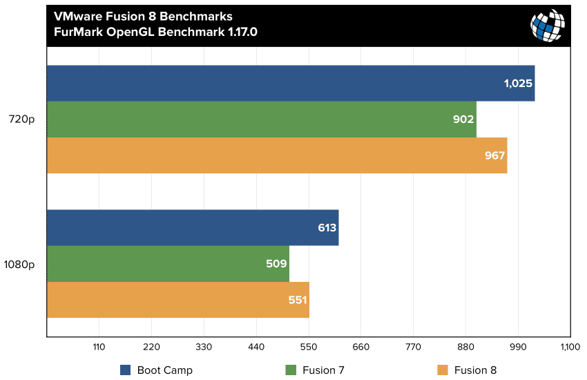 fusion 8 benchmarks furmark opengl