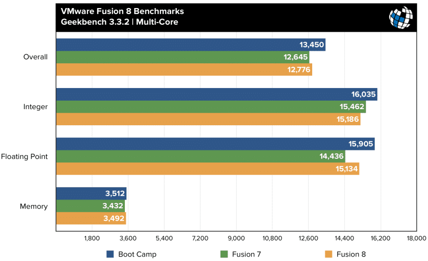 fusion 8 benchmarks geekbench multi core