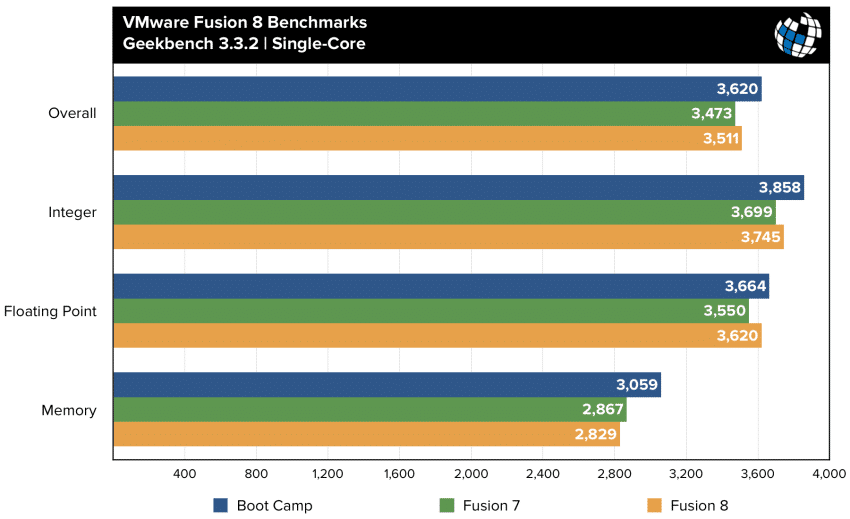 fusion 8 benchmarks geekbench single core