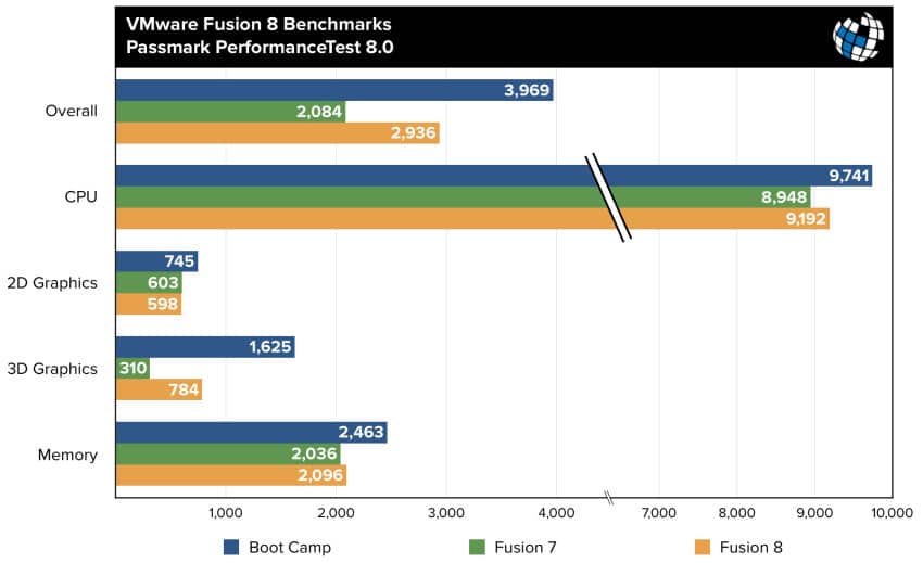fusion 8 benchmarks passmark