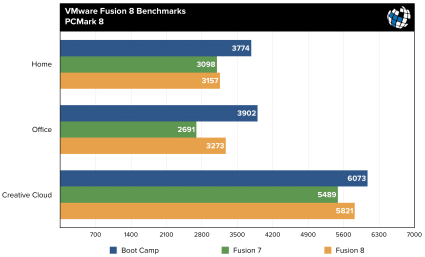 fusion 8 benchmarks pcmark8