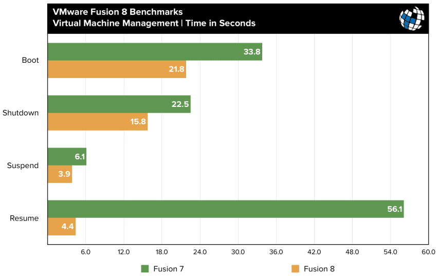 fusion 8 benchmarks vm management