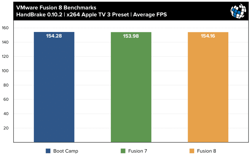 fusion 8 benchmarks x264 handbrake