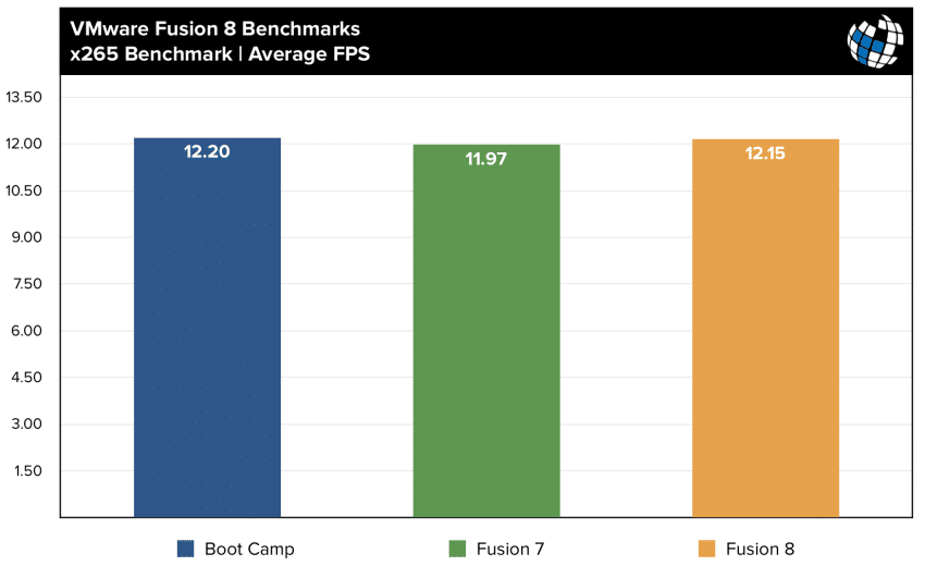 fusion 8 benchmarks x265