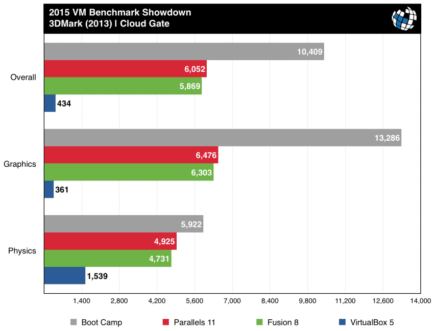 parallels vs fusion benchmarks 3dmark cloud gate