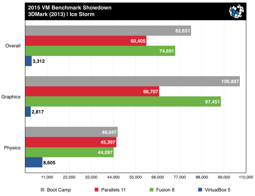 parallels vs fusion benchmarks 3dmark ice storm