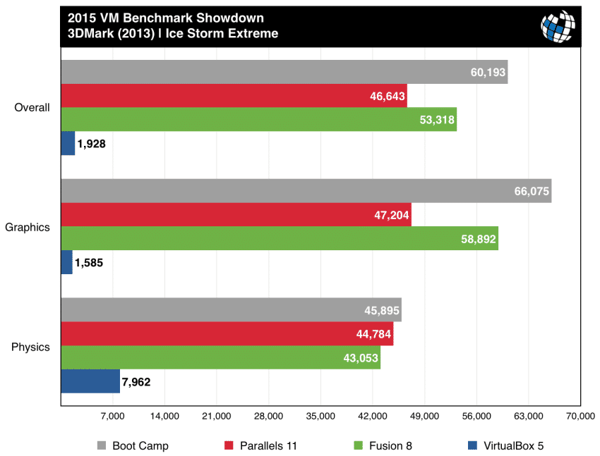 parallels vs fusion benchmarks 3dmark ice storm extreme