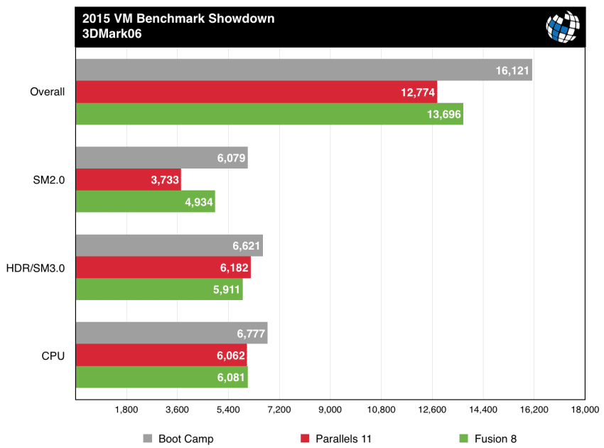 parallels vs fusion benchmarks 3dmark06