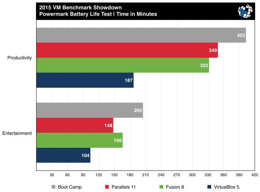 parallels vs fusion battery life