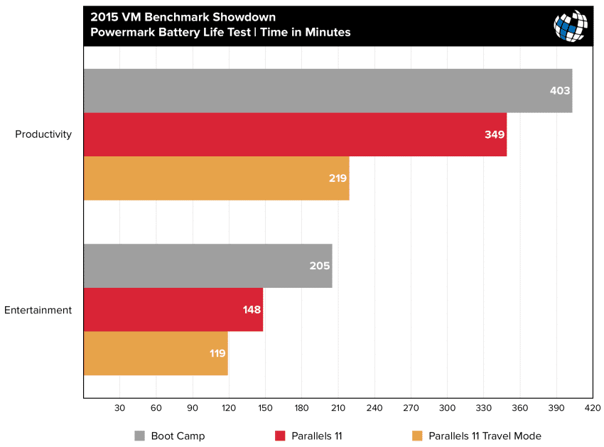 parallels vs fusion battery life travel mode