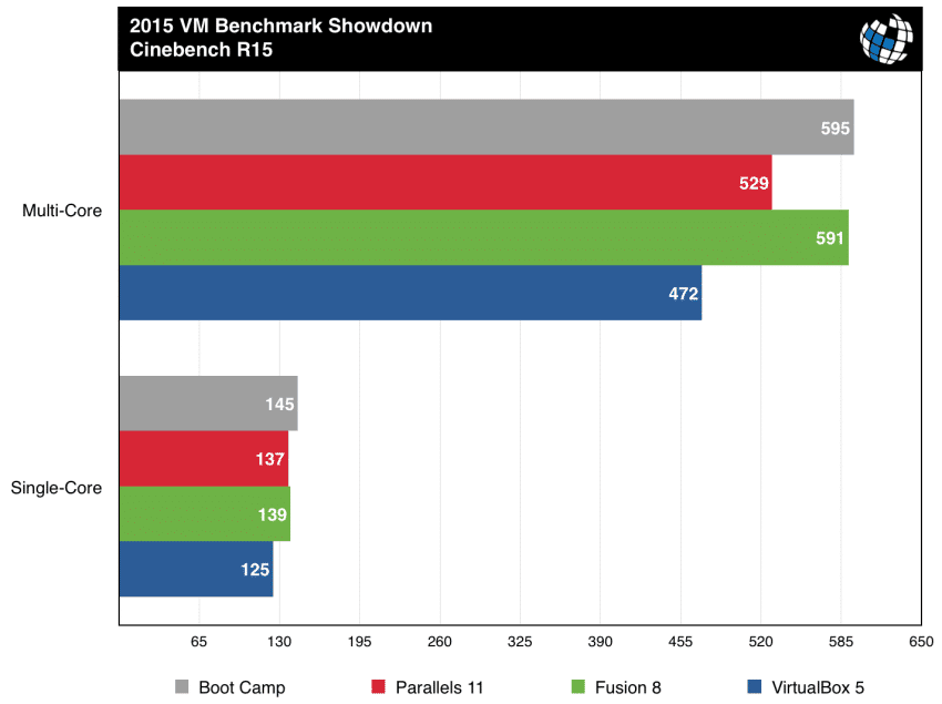 parallels vs fusion benchmarks cinebench