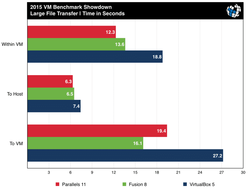 parallels vs fusion benchmarks file transfers