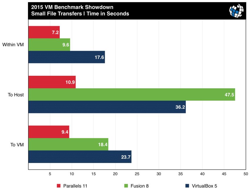 parallels vs fusion benchmarks small file transfer