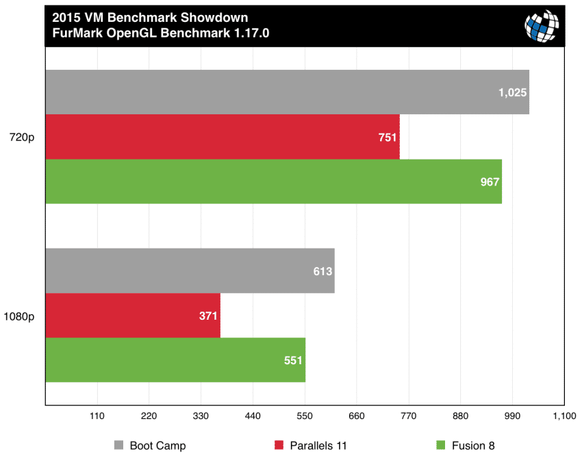 parallels vs fusion benchmarks furmark opengl