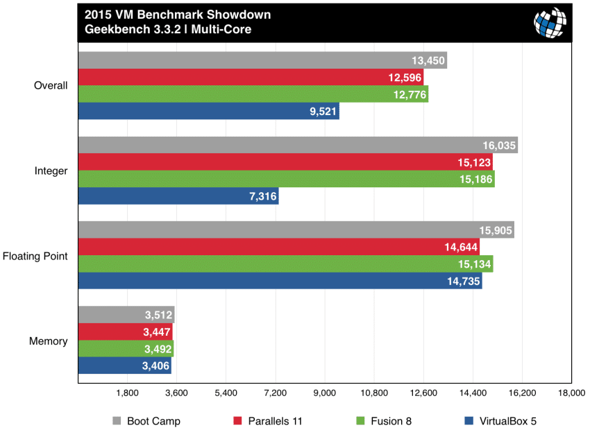 parallels vs fusion benchmarks geekbench multi-core
