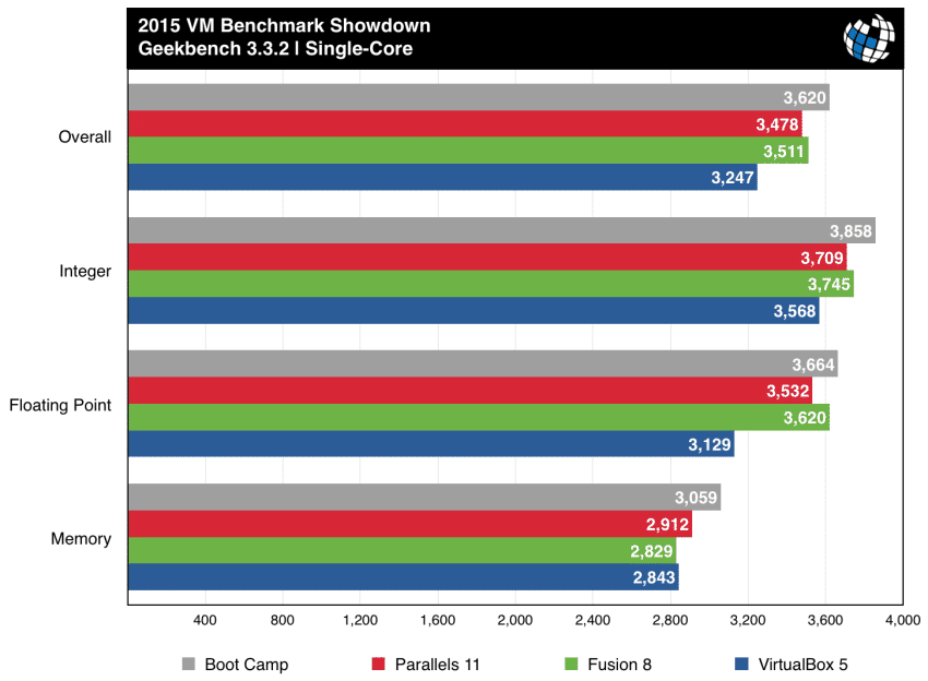 parallels vs fusion geekbench single core