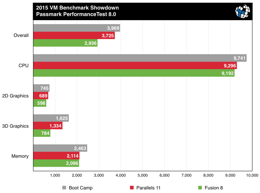 parallels vs fusion benchmarks passmark