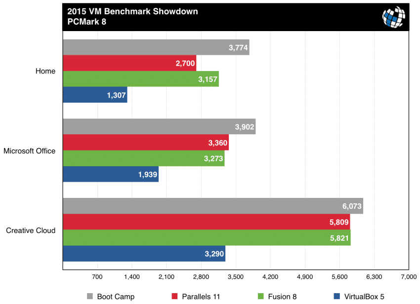 parallels vs fusion benchmarks pcmark 8