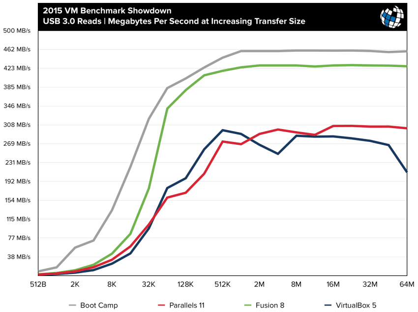 parallels vs fusion benchmarks usb 3 reads