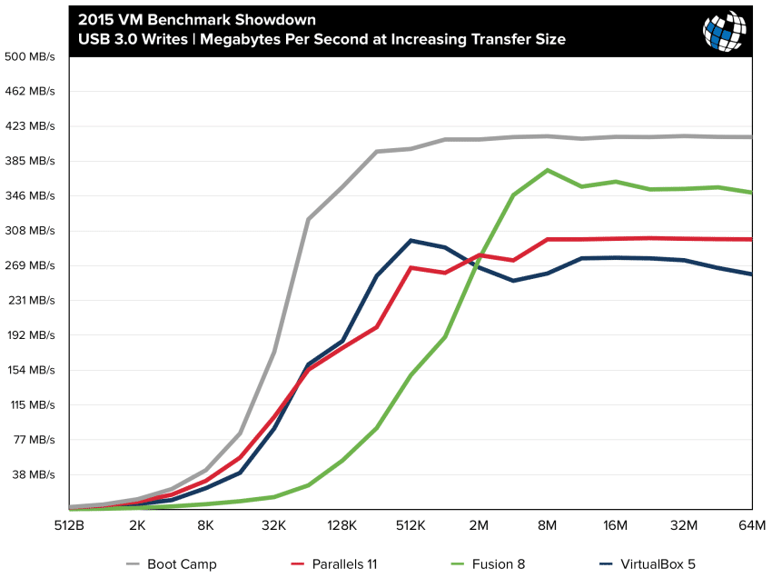 parallels vs fusion usb 3 writes