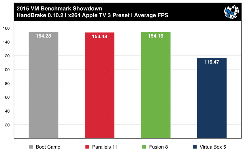 parallels vs fusion benchmarks x264 handbrake