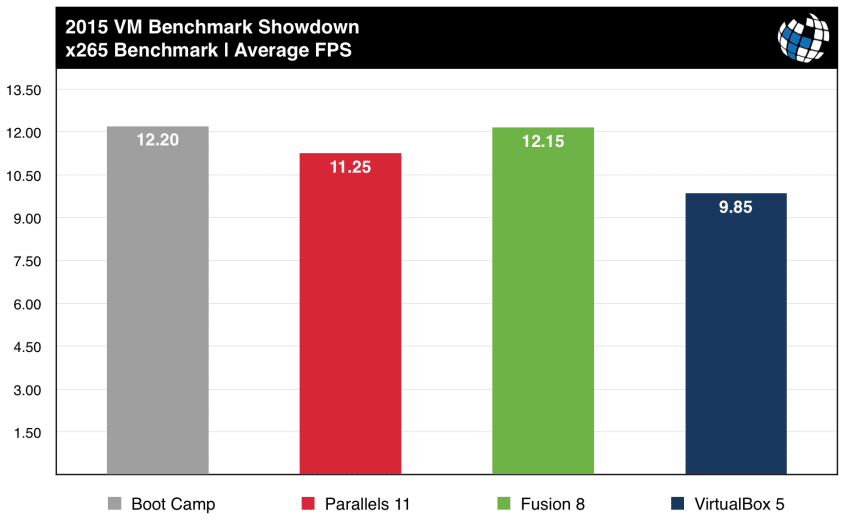 parallels vs fusion benchmarks x265