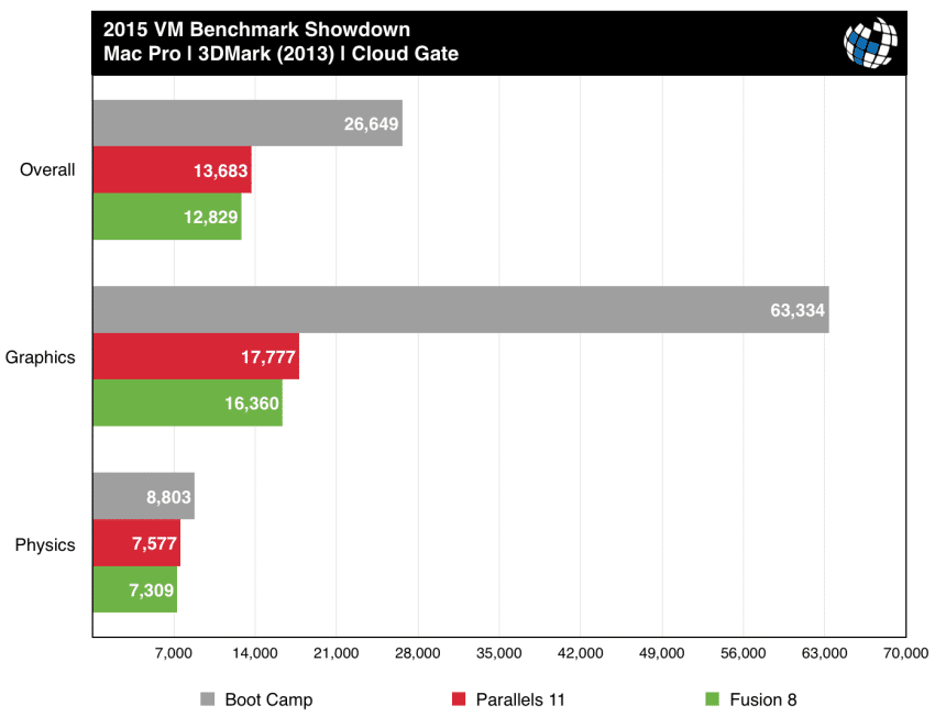 parallels vs fusion mac pro 3dmark cloud gate