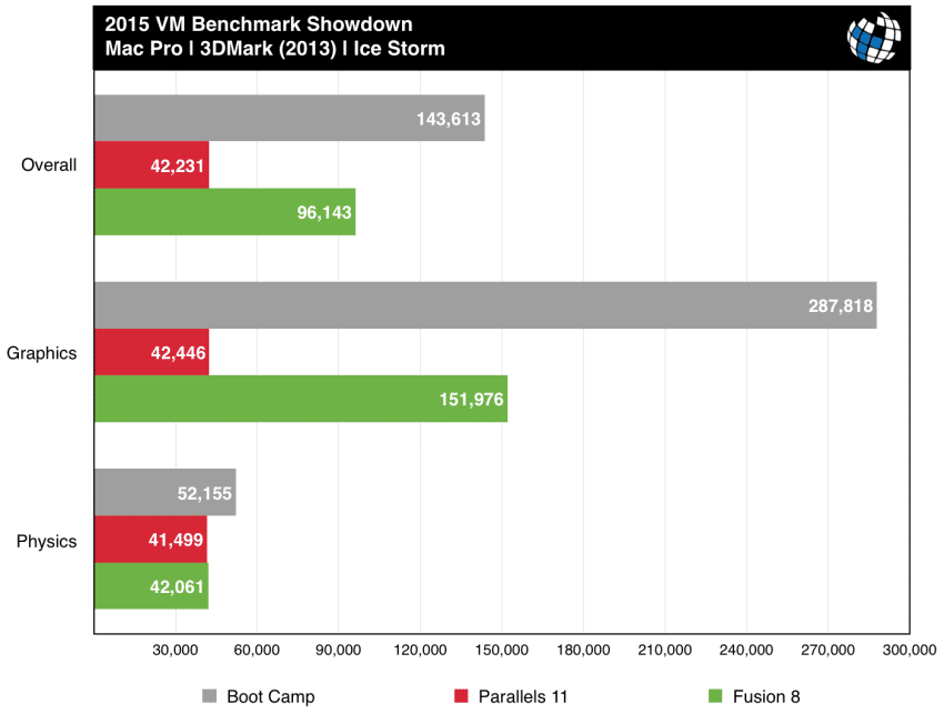 parallels vs fusion mac pro ice storm