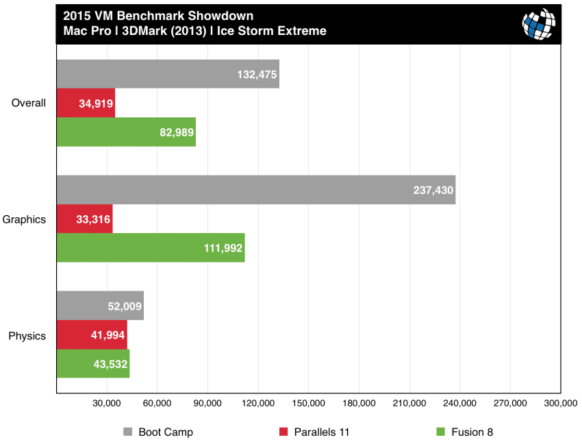 parallels vs fusion mac pro 3dmark ice storm extreme