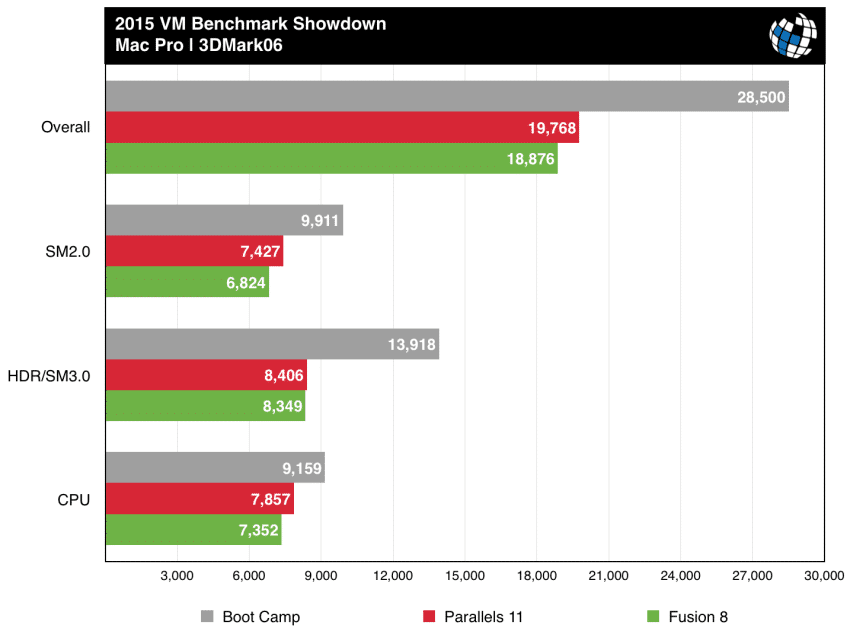 parallels vs fusion mac pro 3dmark06