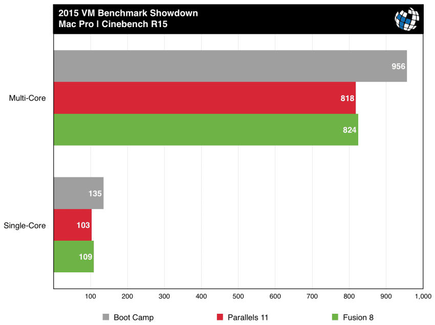 parallels vs fusion mac pro cinebench