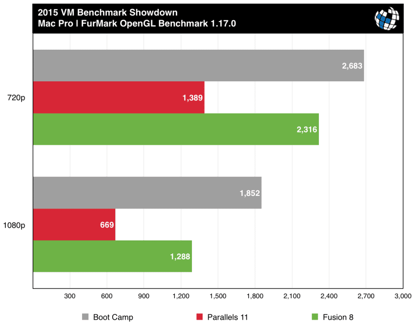 parallels vs fusion mac pro furmark