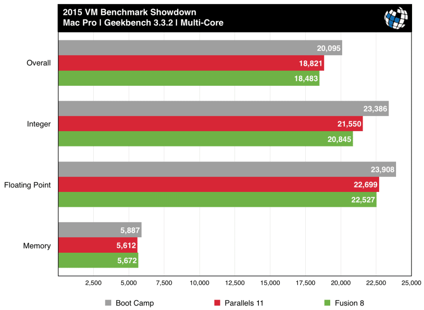 parallels vs fusion mac pro geekbench multi-core