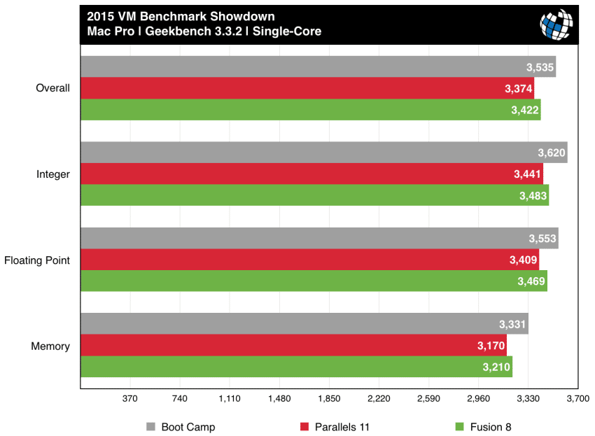 parallels vs fusion mac pro geekbench single core