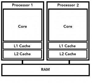 multi-processor