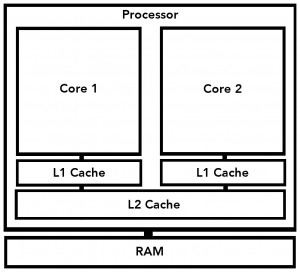 processor