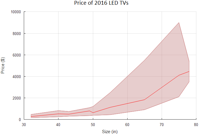 TV Prices in Relation to Size