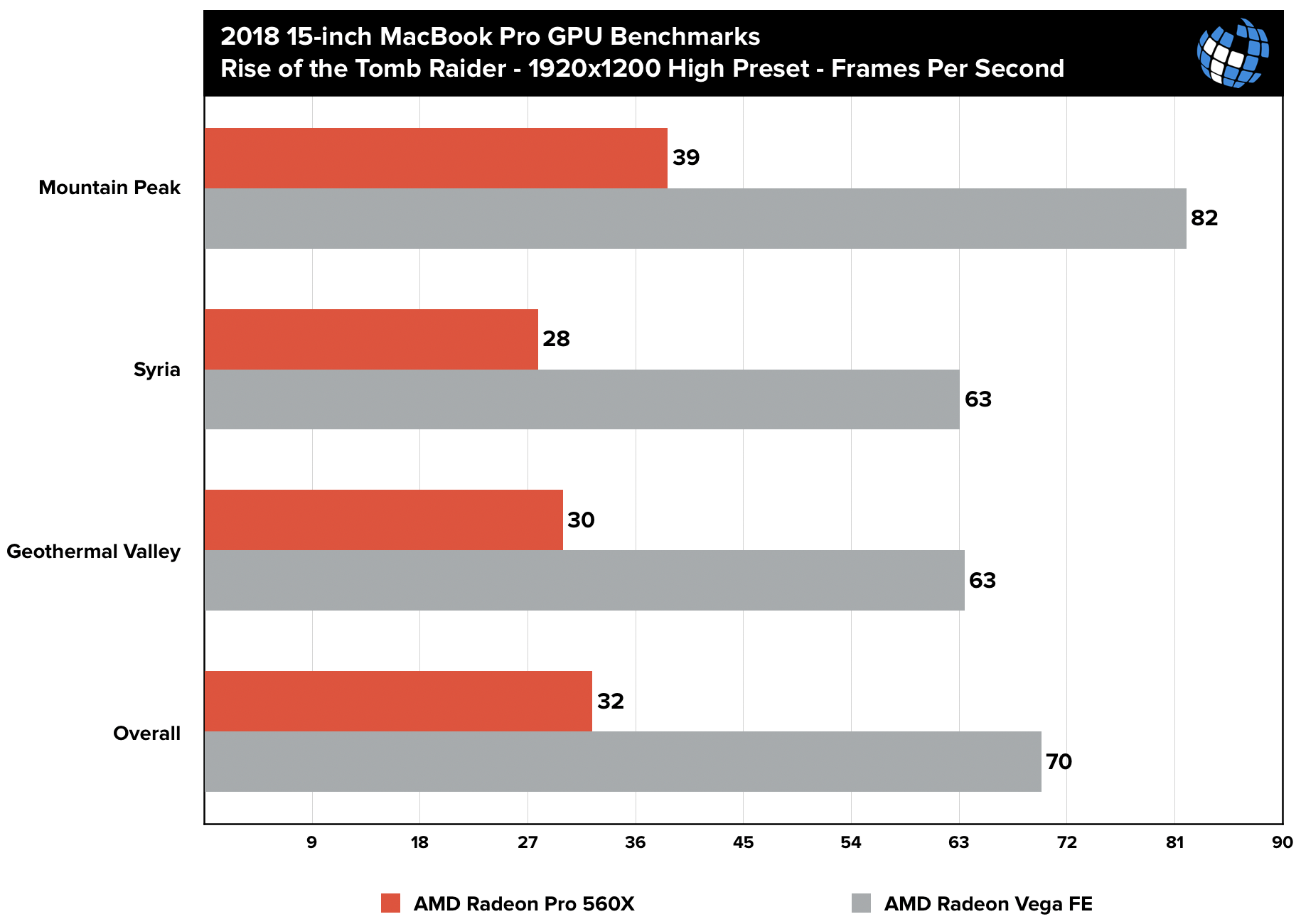 MacBook Pro eGPU Benchmarks: Razer Core X & AMD Radeon Edition