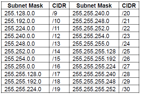 Cidr/13 memiliki nilai subnet mask