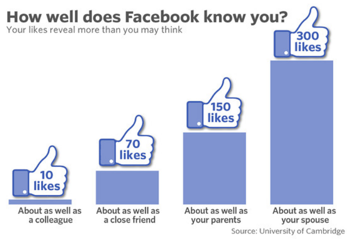 Facebook Order of Likes