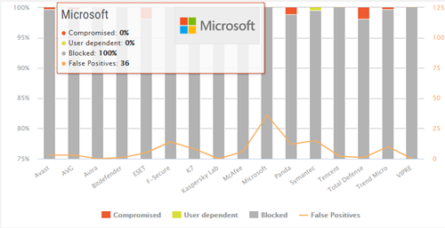 Windows Defender AV Comparatives