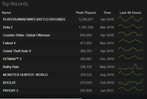 Steam Charts Tom Clancy S Rainbow Six Siege