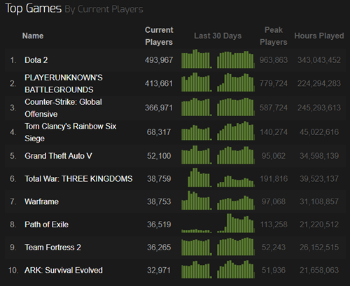 Steam Player Charts