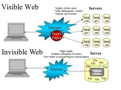 Are the Web & Internet Same Is There a Difference