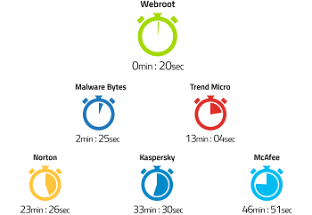 Webroot Secure Anywhere Antivirus