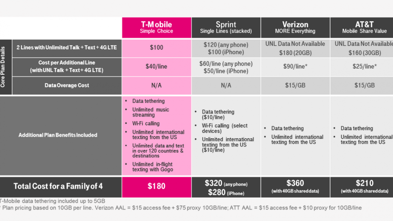 The Best Phone Plans with Unlimited Data and Tethering