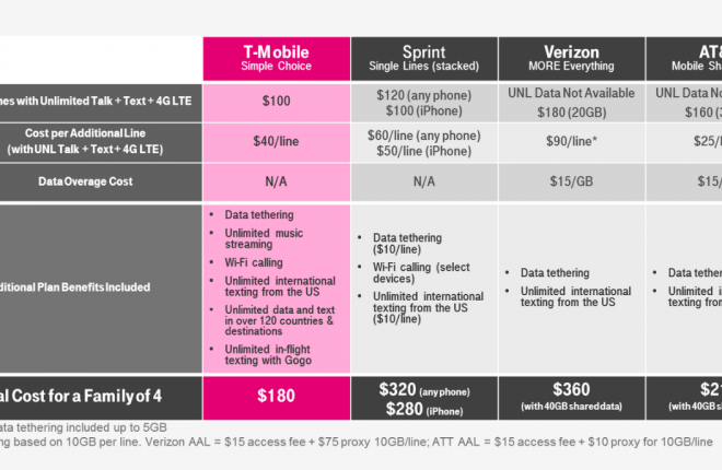 The Best Phone Plans with Unlimited Data and Tethering