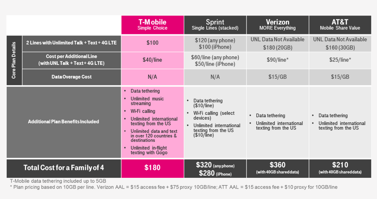 The Best Phone Plans with Unlimited Data and Tethering Tech Junkie